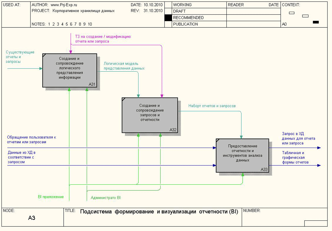 схема функциональной структуры гост