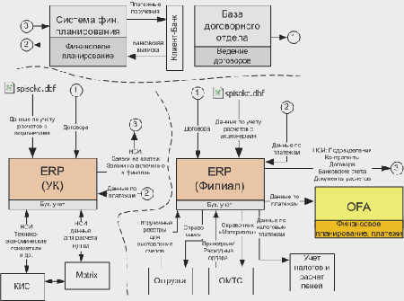 Схема потоков данных при организации синхронизации в рамках внедрения проекта