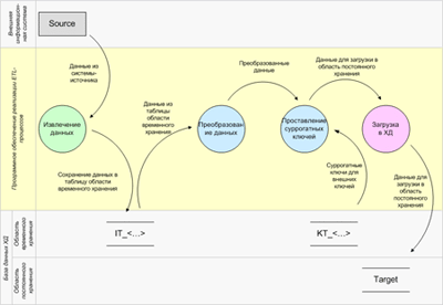 DFD-диаграмма ETL-процесса загрузки фактических значений корпоративного хранилища данных