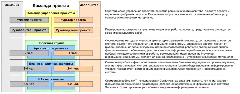 Управление командой проекта. Примерная структура команды проекта. Проектная команда со стороны заказчика. Команда проекта по разработке информационной системы. Первым этапом анализа является