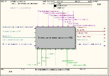 Схема функциональной структуры пример диаграммы IDEF0 в Process Modeler (BPwin)