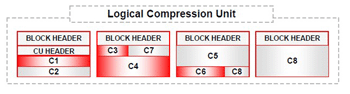 Технология гибридного колоночного сжатия в Oracle Exadata