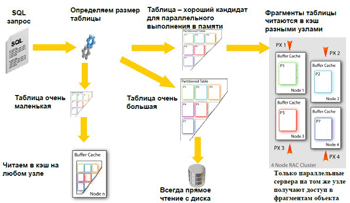 Механизм параллельного выполнения операций в памяти в Oracle Exadata