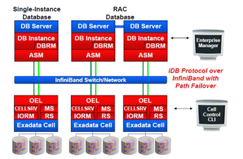 Программная архитектура Oracle Exadata