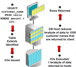 Технология Smart Scan в Oracle Exadata