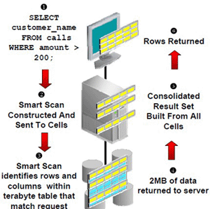 Технология Smart Scan в Oracle Exadata