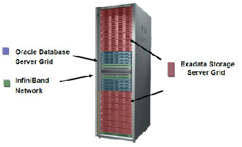 Внешний вид Sun Oracle Database Machine Oracle Exadata