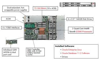 Внешний вид Х4170 Database Server Hardware Oracle Exadata