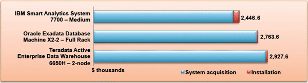 Сравнение затрат на приобретение IBM Smart Analytics System 7700, Oracle Exadata Database Machine и Teradata Active Enterprise Data Warehouse 6650H