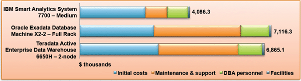 Сравнение будущей стоимости IBM Smart Analytics System 7700, Oracle Exadata Database Machine и Teradata Active Enterprise Data Warehouse 6650H через 3 года с учетом затрат на приобретение, размещение и обслуживания
