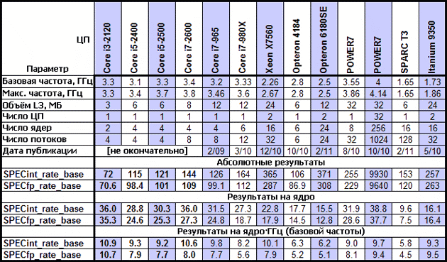 sizing, CPU, сайзинг