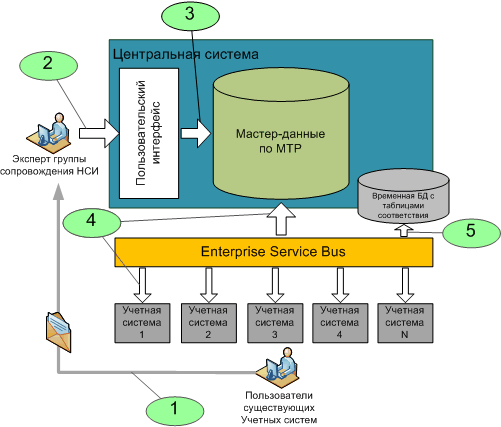 Архитектура решения по ведению централизованного справочника МТР