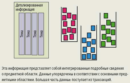 Рис. 4. Компонент DW 2.0 - информация о предметной области