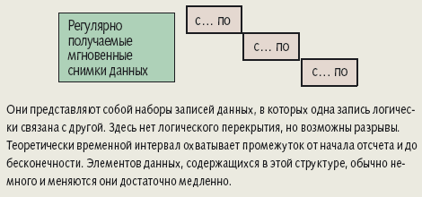 Рис. 6. Компонент DW 2.0 - регулярно получаемые мгновенные снимки данных