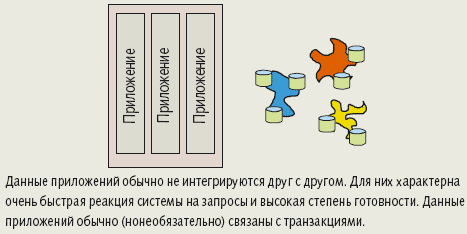 Рис. 7. Компонент DW 2.0 - данные приложений