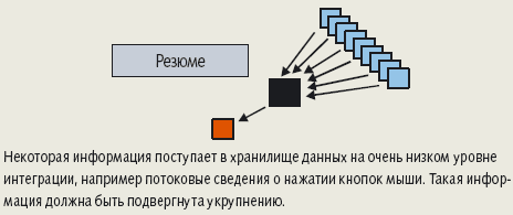 Рис. 9. Компонент DW 2.0 - резюме