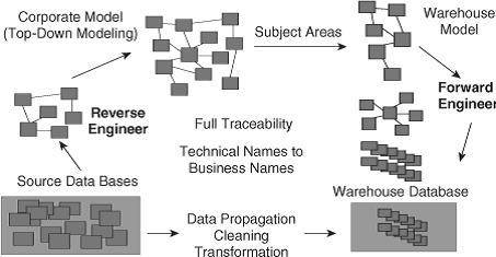 Source to DW 2.0 warehouse – components of a solid data architecture Компоненты цельной архитектуры данных DW 2.0