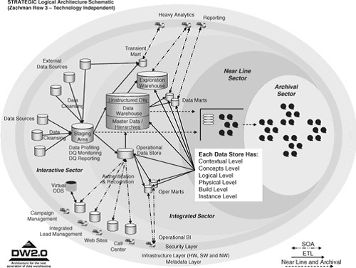 The DW 2.0 data base landscape Ландшафт баз данных DW 2.0