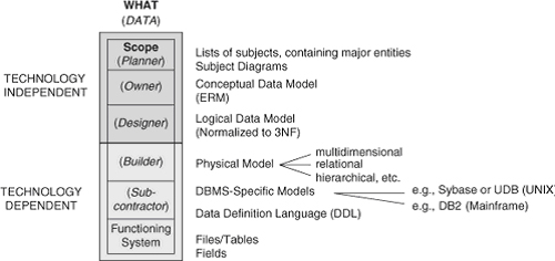Types of data models: a slice of the Zachman framework Типы моделей данных: срез структуры Захмана