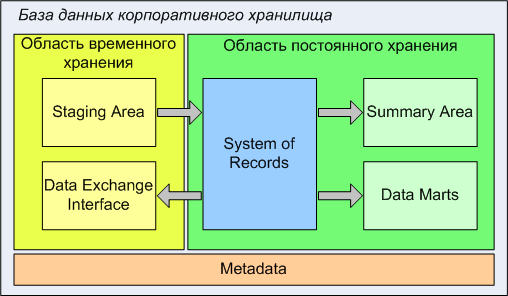 Архитектура корпоративного хранилища данных