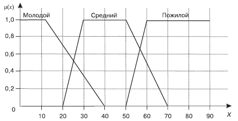 Графическое изображение лингвистической переменной Возраст