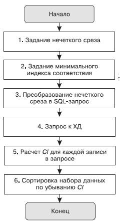 Алгоритм получения нечеткого среза