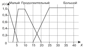 Нечеткое множество