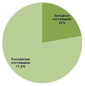 Рыночные доли западных и российских BPM-поставщиков (банки, 2010 г.)