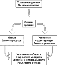 Эффект сжатия времени получаемый от внедрения хранилищ данных