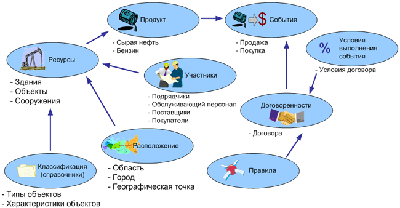 Классификация данных (классификация информации) при построении модели данных. Хранилище данных