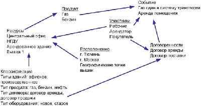 Пример классификации данных (классификация информации) при построении модели данных. Хранилище данных