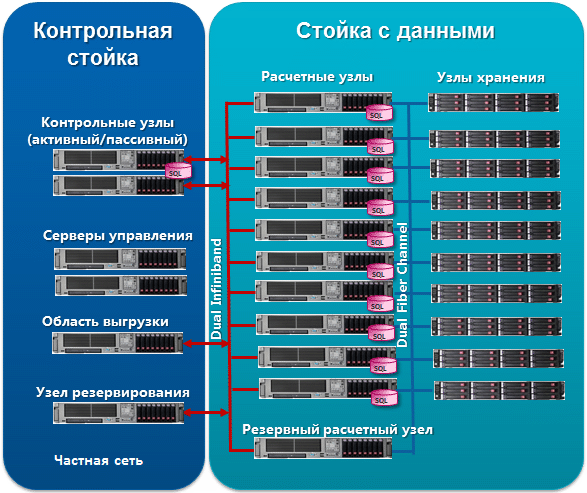 Состав компонентов Microsoft SQL Server Parallel Data Warehouse