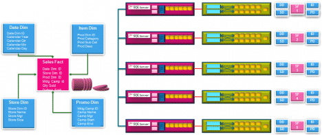 Реплицированные и распределенные таблицы в Microsoft SQL Server Parallel Data Warehouse