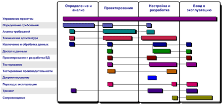 Коммерческое предложение (пример). Этапы внедрения проекта внедрения корпоративного хранилища данных