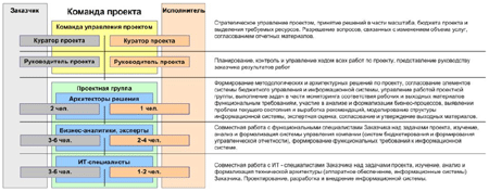 Коммерческое предложение (пример). Структура проектной команды проекта внедрения корпоративного хранилища данных