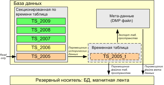 Перемещение табличного пространства (файла базы данных Oracle) содержащего исторические данные через временную таблицу