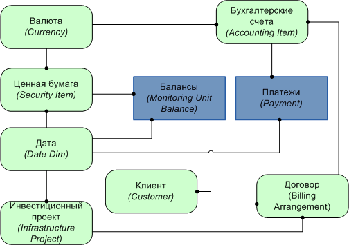 документ концептуальная модель данных, хранилище данных, описание данных