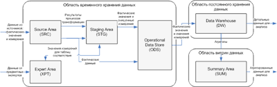 Схема организации подсистемы хранения данных. Пояснительная записка к техническому проекту