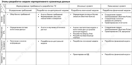 Этапы построения модели данных корпоративного хранилища