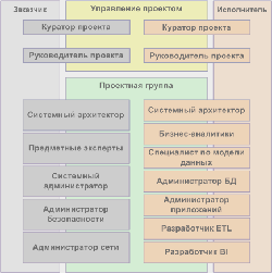 Команда проекта пример, формирование команды проекта, проектные роли, роли проекта, структура проектной команды