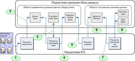 ETL - извлечение данных, преобразование данных, загрузка данных