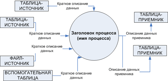 Диаграмма потоков данных ETL процесса