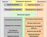 Пример формирования команды проекта внедрения корпоративного хранилища данных. Проектные роли