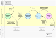 Реализация ETL-процессов корпоративного хранилища данных