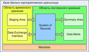 Data Warehouse